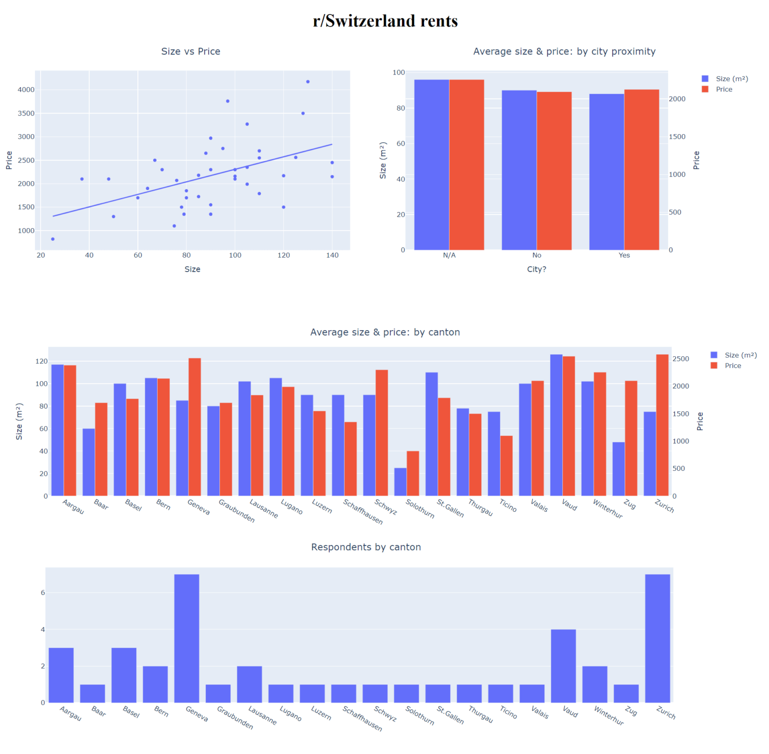 r/Schweiz Mietstatistik (Antworten vom gestrigen Beitrag)