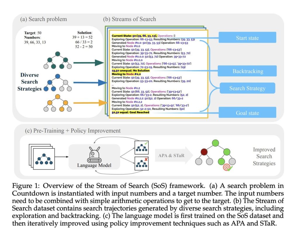 Forscher von Stanford und MIT stellten Stream of Search (SoS) vor: ein Framework für maschinelles Lernen, das es Sprachmodellen ermöglicht, Probleme durch Suchen in Sprache ohne externe Unterstützung zu lösen