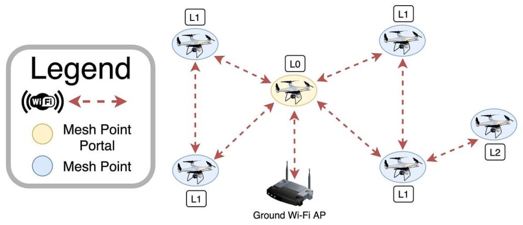 US-Luftwaffe testet Drohnen-Mesh-Netzwerk