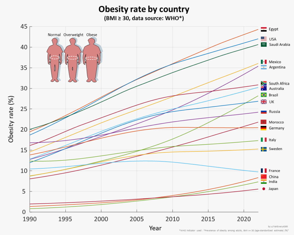 [dataisbeautiful] Fettleibigkeitsrate nach Ländern im Zeitverlauf (Frankreich baise ouais)