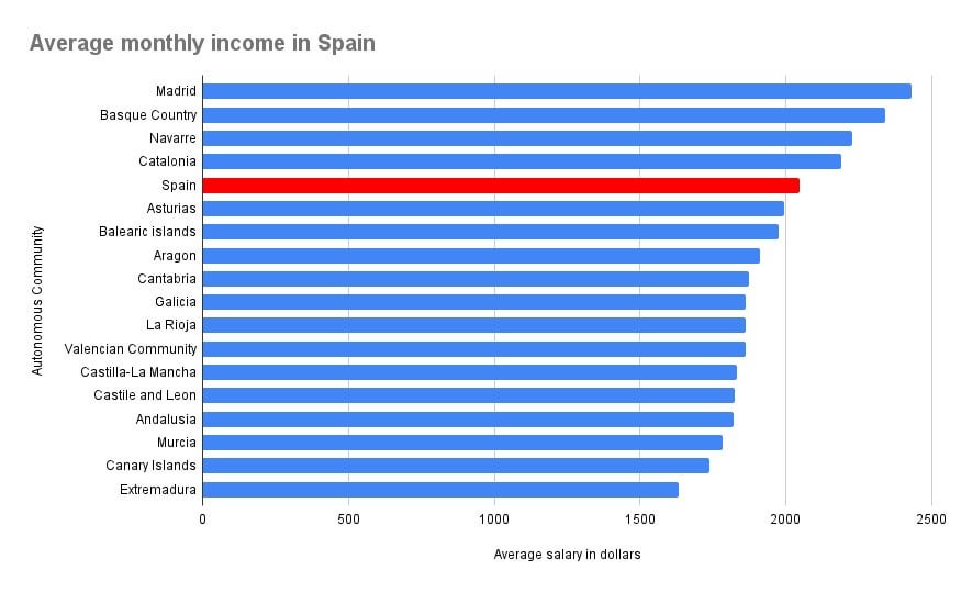 Durchschnittsgehalt in Spanien und jeder spanischen Gemeinde