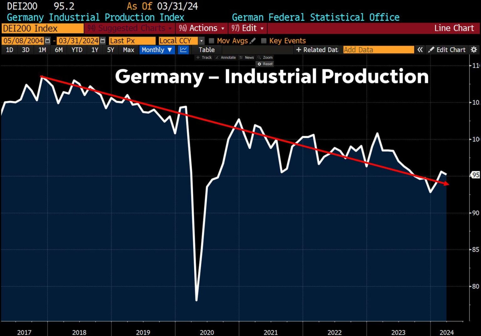 Die Industrieproduktion in Deutschland ist 12 % niedriger als vor 6,5 Jahren
