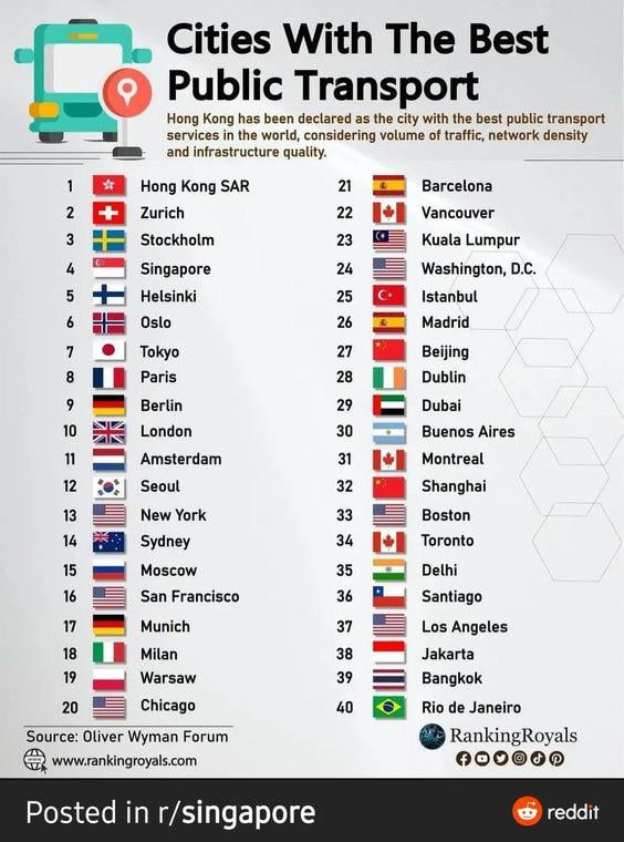 Helsinki belegte beim besten öffentlichen Nahverkehr den 5. Platz 😍
