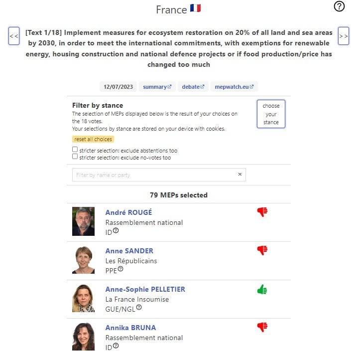 Auf Votetracker.eu können Sie die Abstimmungen der scheidenden Europaabgeordneten zu 18 Texten einsehen und die Abgeordneten finden, die Ihren Überzeugungen am besten entsprechen.