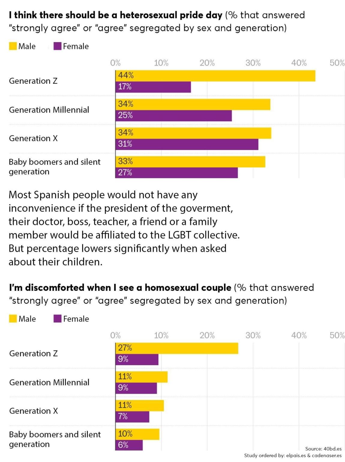 Umfrage zeigt, dass die Generation Z in Spanien zunehmend homophob ist als frühere Generationen