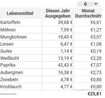 Ich lebe alleine in Hamburg. So viel gebe ich für gesundes Essen aus. Ich koche und esse jeden Tag zu Hause.