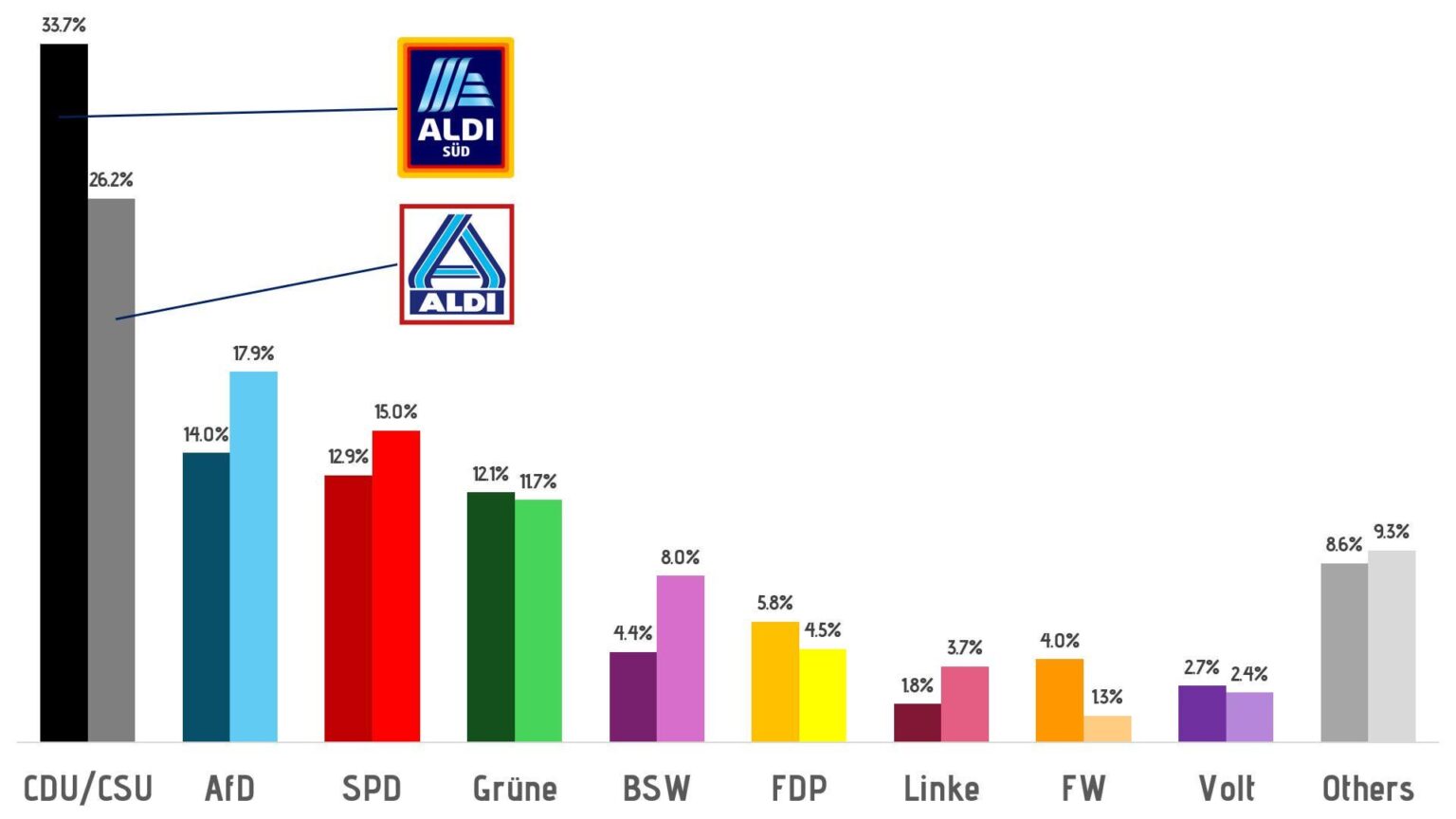 EU-Wahlen Ergebnis über die tatsächliche deutsche Teilung