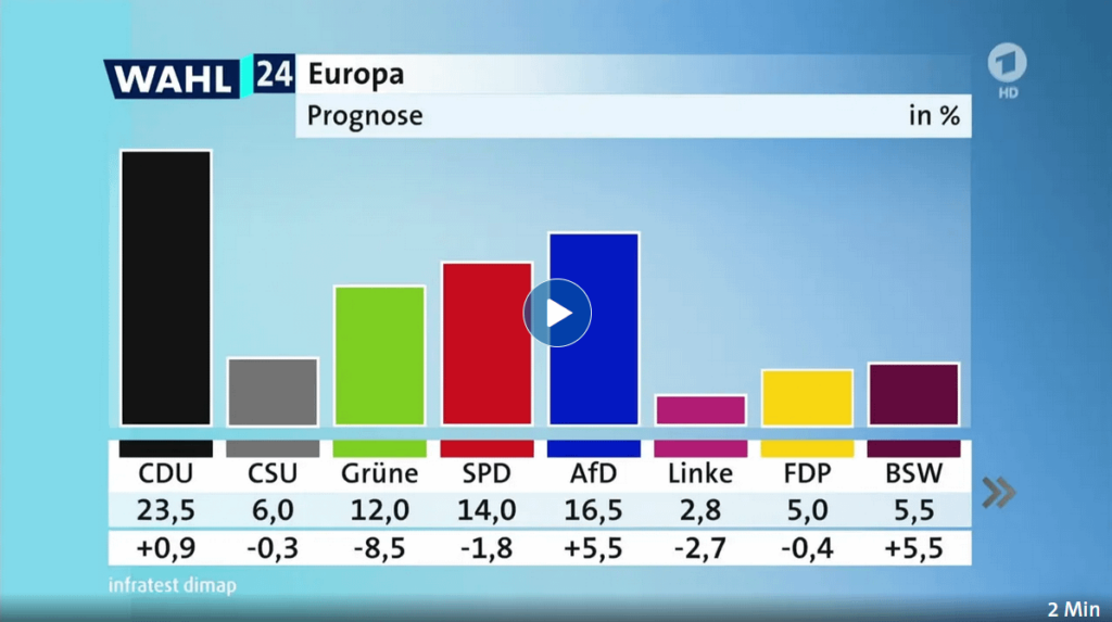 Wahlprognose - CDU stärkste, AfD auf Platz zwei (Bild: Tagesschau.de)