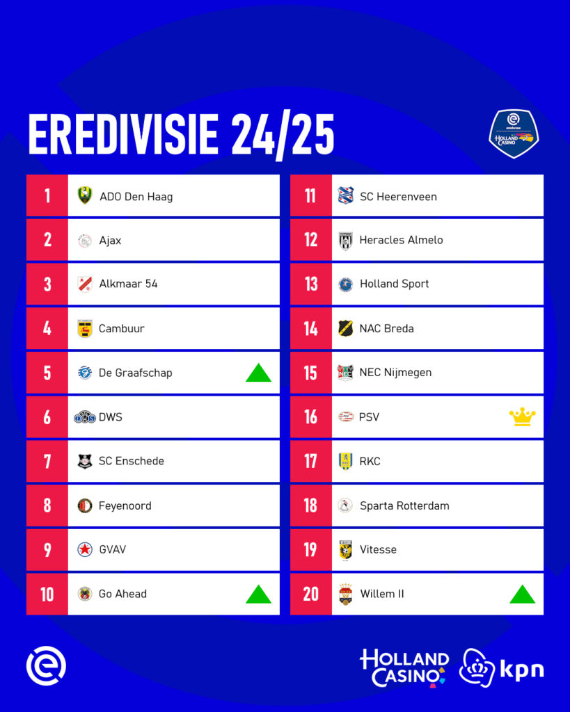 Ein Konzept für eine größere Fußballpyramide in den Niederlanden: Was wäre, wenn die Geschichte etwas anders verlaufen würde ...