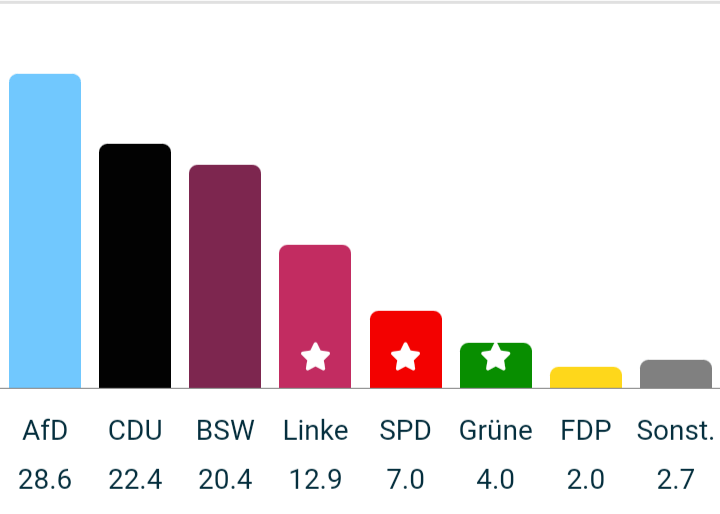 Der BSW liegt nun zwei Punkte hinter der CDU und acht Punkte hinter der AfD, nachdem er bei den Thüringer Wahlen im Herbst 2024 zunächst nur 4 % erreicht hatte.