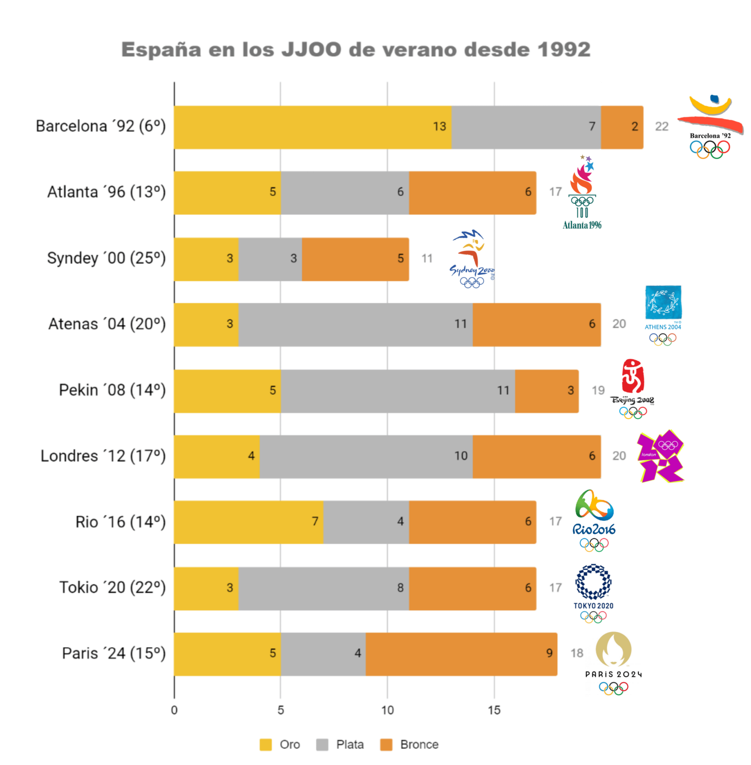 Spanien nimmt seit 1992 an den Olympischen Sommerspielen teil
