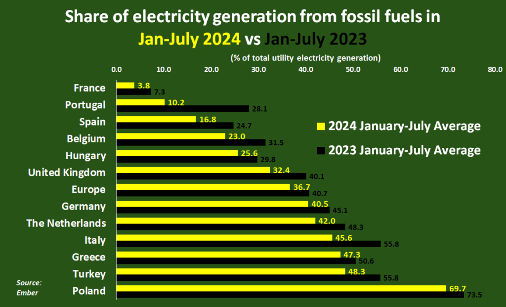 Prozentsatz der durch fossile Brennstoffe erzeugten Elektrizität, Januar–Juli 2024 im Vergleich zu Januar–Juli 2023