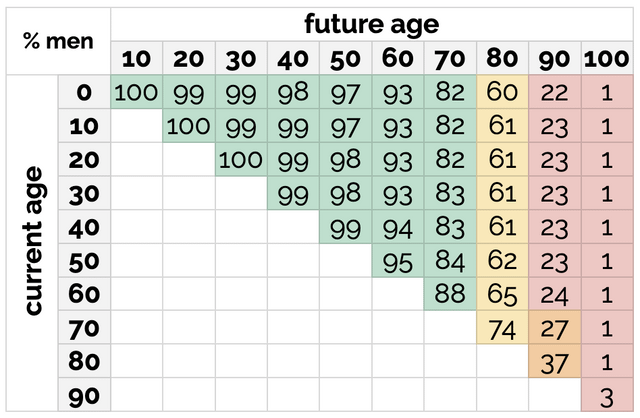 Gerundeter Prozentsatz spanischer Männer und Frauen, die basierend auf dem aktuellen Alter ein bestimmtes Alter erreichen werden (Quelle: INE-Sterblichkeitsrate 2022)