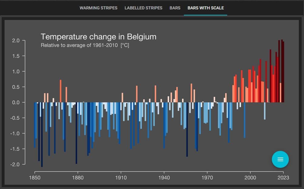 Temperaturänderung in Belgien