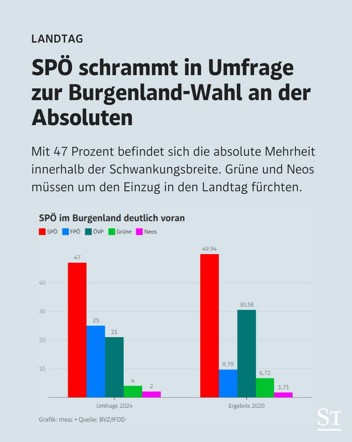 SPÖ schrammt in Umfrage zur Burgenland-Wahl an der Absoluten Mehrheit - derstandard
