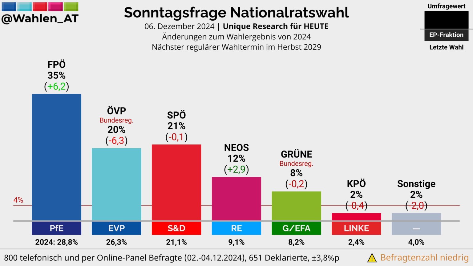 Sonntagsfrage Nationalratswahl Sonntagsfrage Nationalratswahl