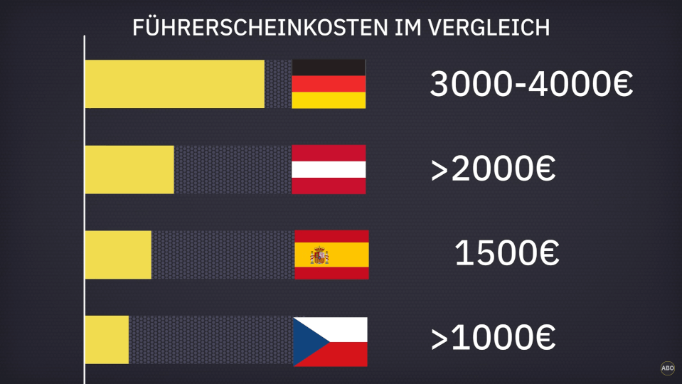 Nicht alles ist in Deutschland billiger: Kosten eines Führerscheins Klasse B im Vergleich