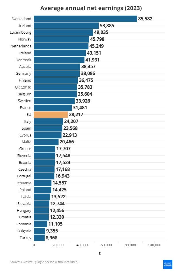 Durchschnittlicher Jahresnettoverdienst in Europa (2023). Besser als die ...