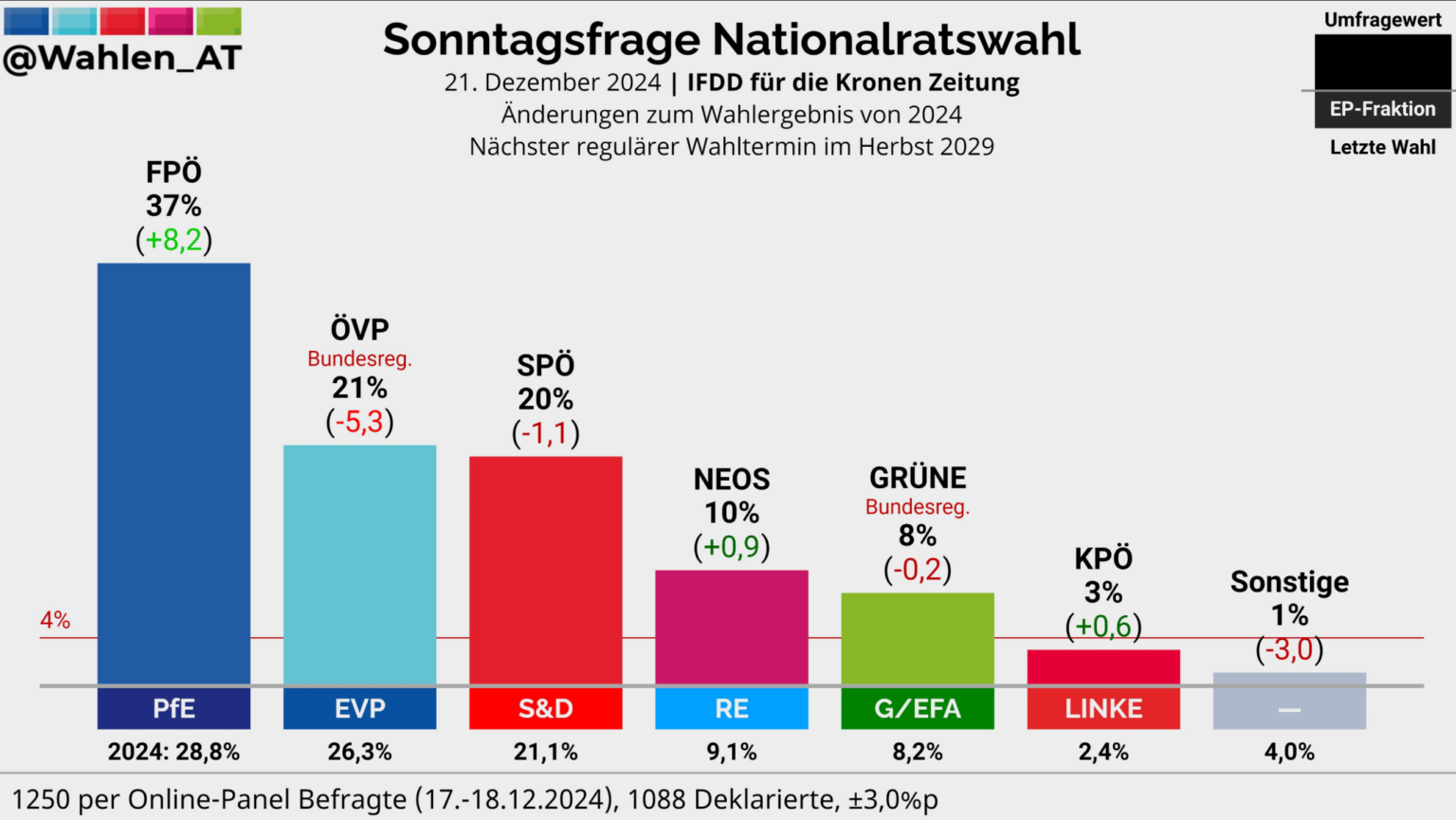 Sonntagsfrage Nationalratswahl; n = 1250
