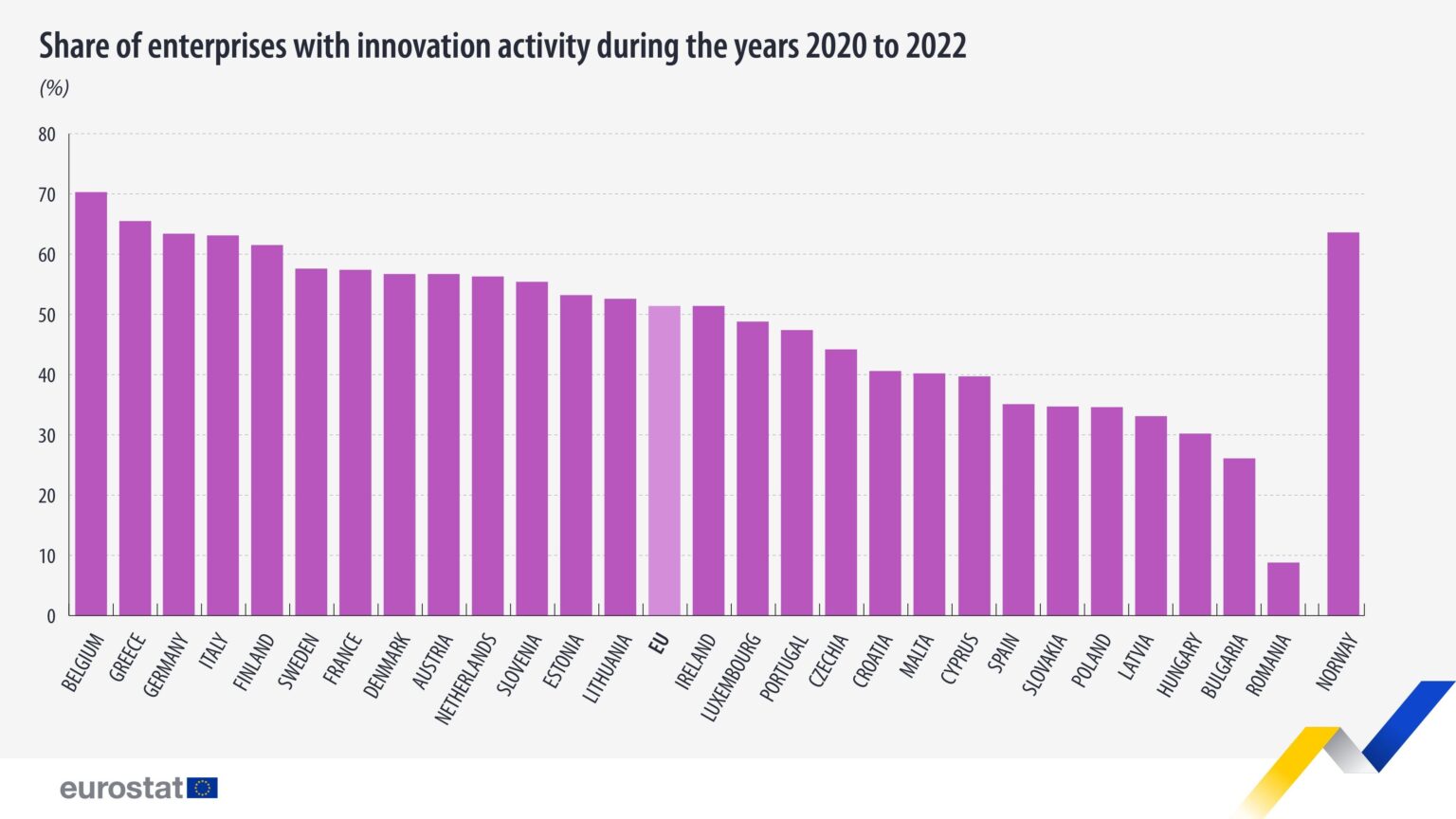51 % der EU-Unternehmen sind innovationsaktiv: Belgische Unternehmen liegen mit 70 % an der Spitze