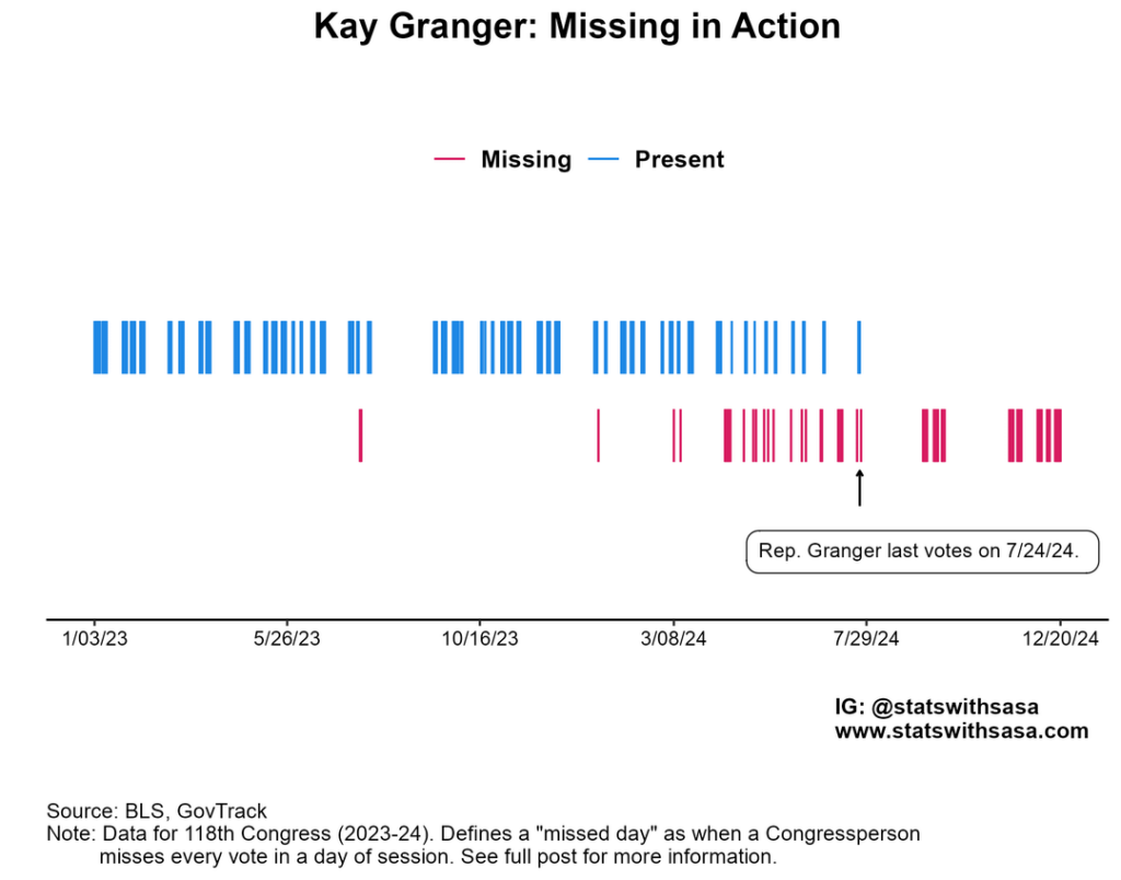 [OC] Visualisieren Sie das Anwesenheitsproblem im Kongress, nachdem der Abgeordnete Granger fünf Monate lang vermisst wurde