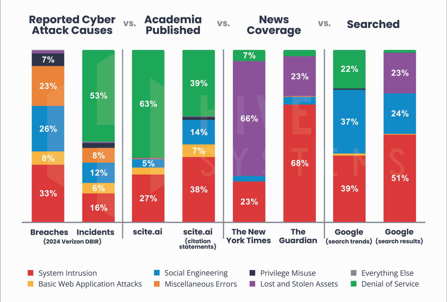 [OC] Es scheint eine immer größer werdende Kluft zwischen den Ursachen von Cyberangriffen und der öffentlichen Wahrnehmung bzw. dem öffentlichen Interesse zu geben