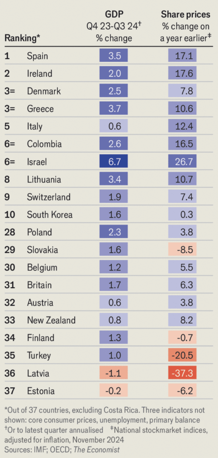 Die österreichische Wirtschaft belegt Rang 32/37 im The Economist Ranking 2024