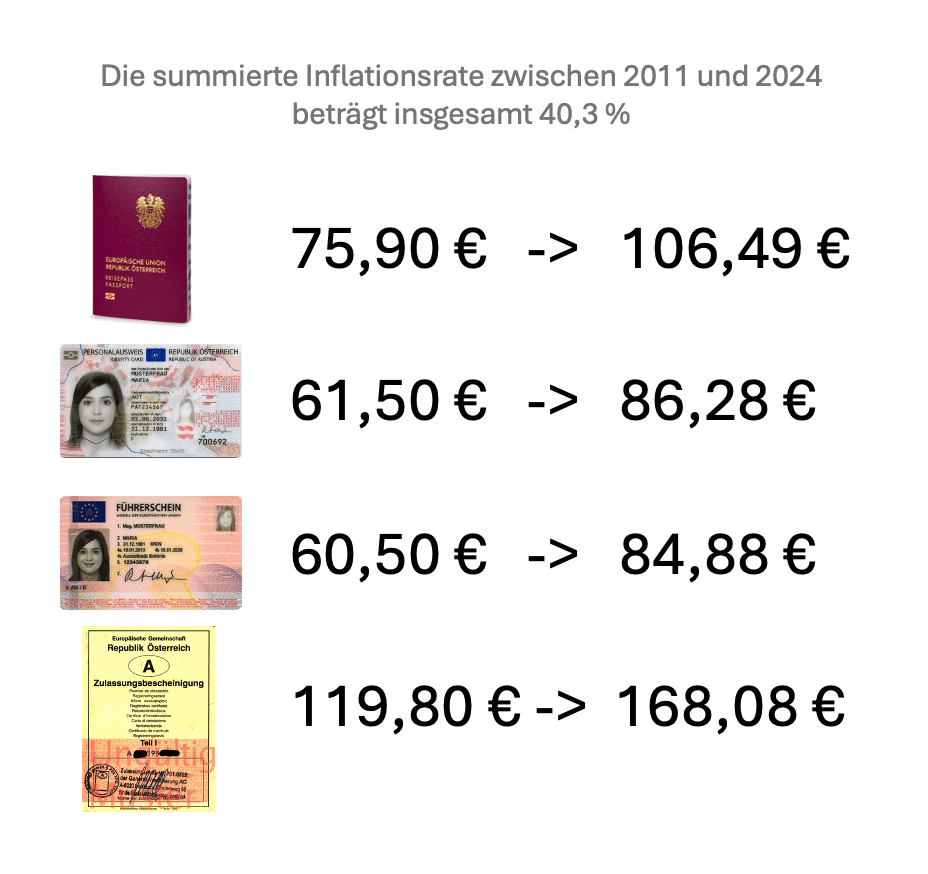 Erhöhung der Bundesgebühren