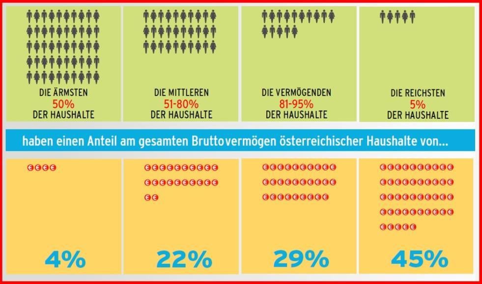 Vermögensverteilung der Haushalte in Österreich im Jahr 2010(!)