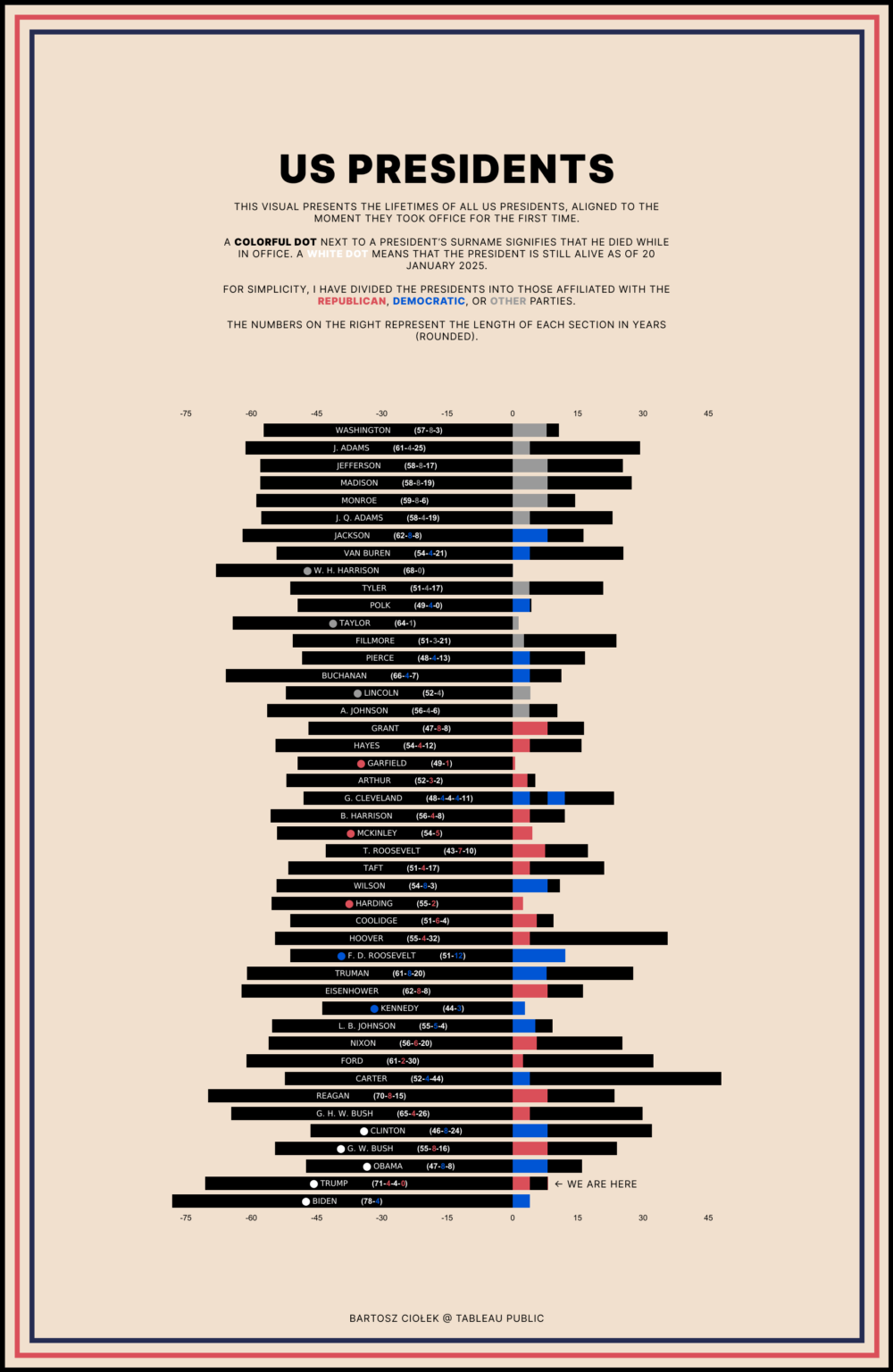 [OC] US-Präsidenten: Lebensspannen und Zeitpläne vs. Amtseinführung