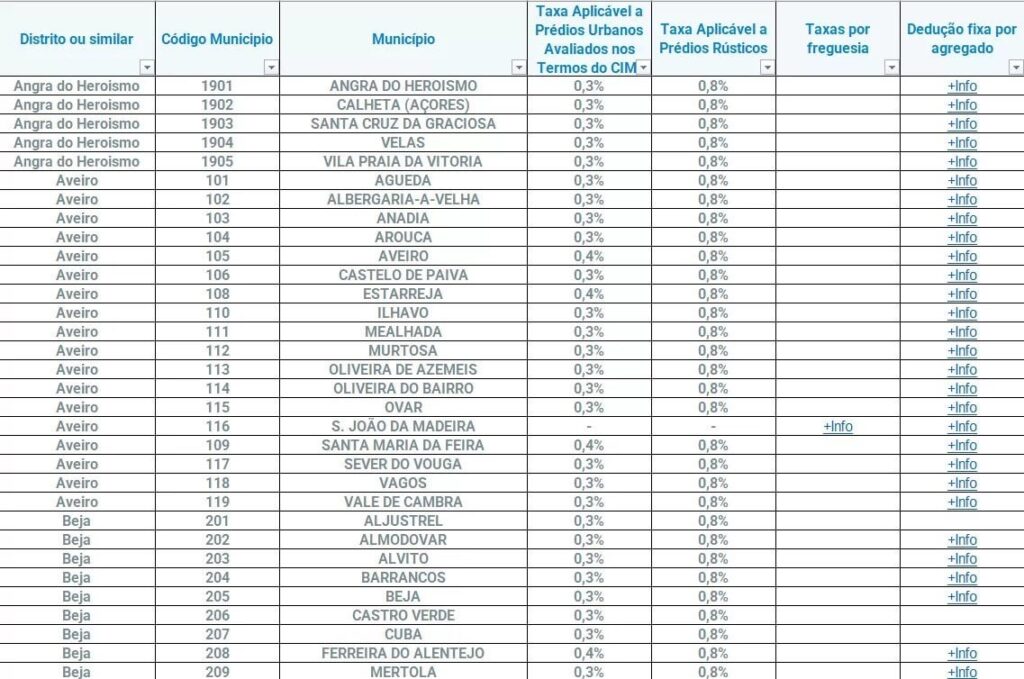 IMI-Sätze der Gemeinde, zahlbar im Jahr 2025