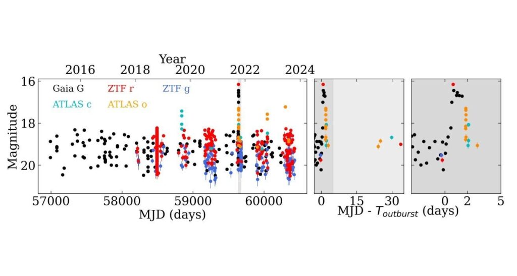 Gaia22ayj ist ein magnetisch akkretierender Weißer Zwerg, finden Astronomen