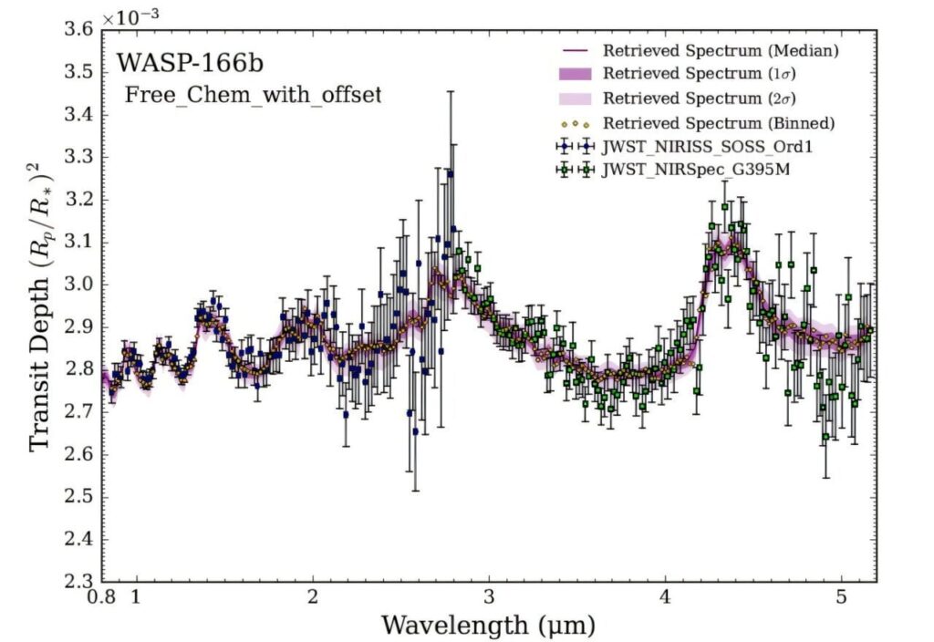 Wasser und Kohlendioxid in der Atmosphäre eines heißen Super-Neptun-Exoplaneten nachgewiesen