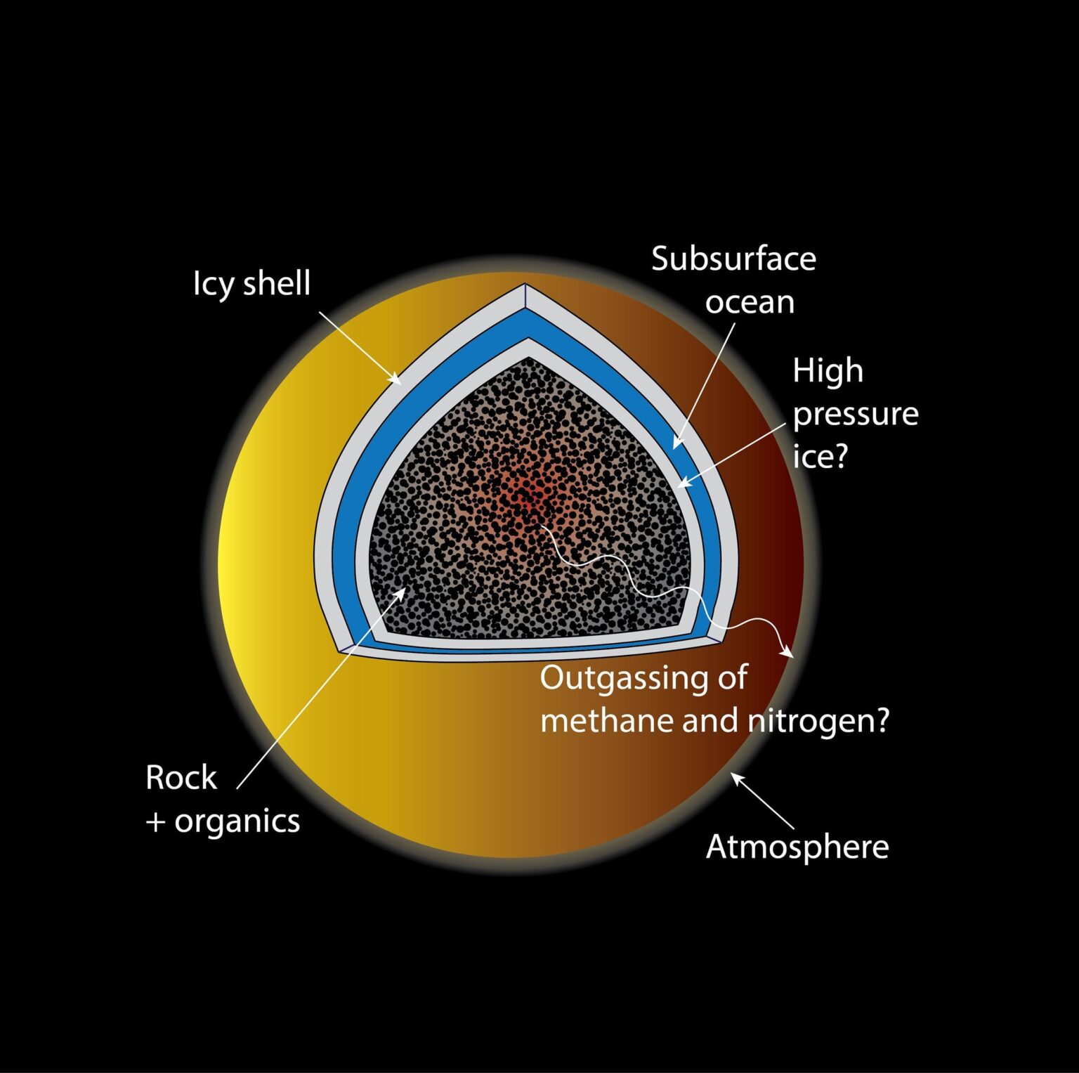 Experimente bestätigen die Theorie darüber, wie Titan seine Atmosphäre aufrechterhält
