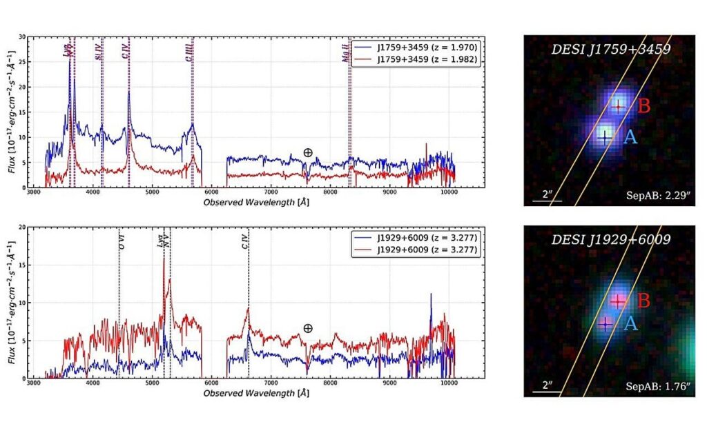 Astronomen entdecken neue Linsen-, Dual- und projizierte Quasare