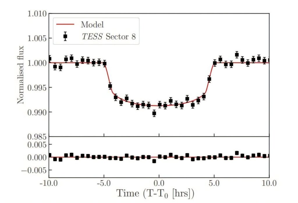 Astronomen entdecken neues verdunkelndes Doppelsternsystem