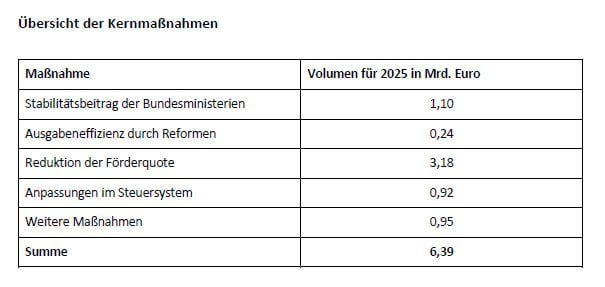Erste Details der blau-schwarzen Budgetverhandlungen