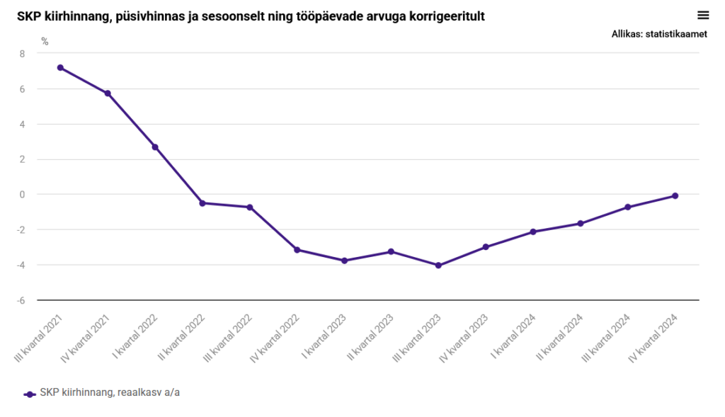 Schnelle BIP -Bewertung: Die Wirtschaft fiel im vierten Quartal um 0,1% zurück