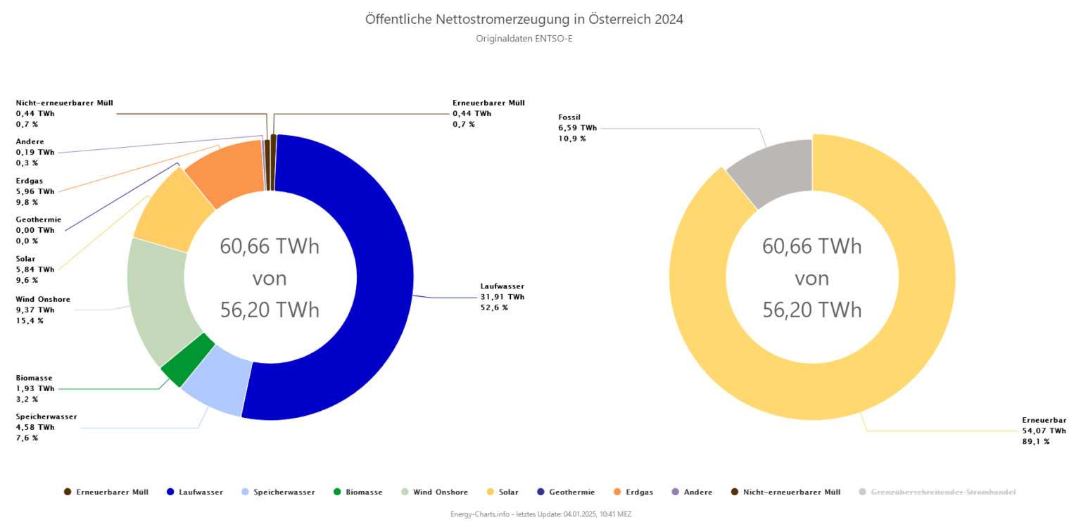 Österreichischer Strommix 2024