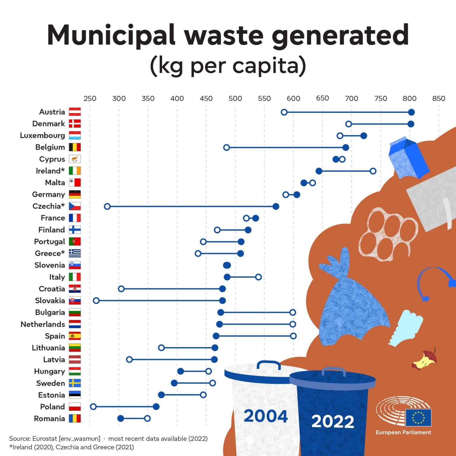 Österreich ist der größte Müllproduzent per-capita in der EU