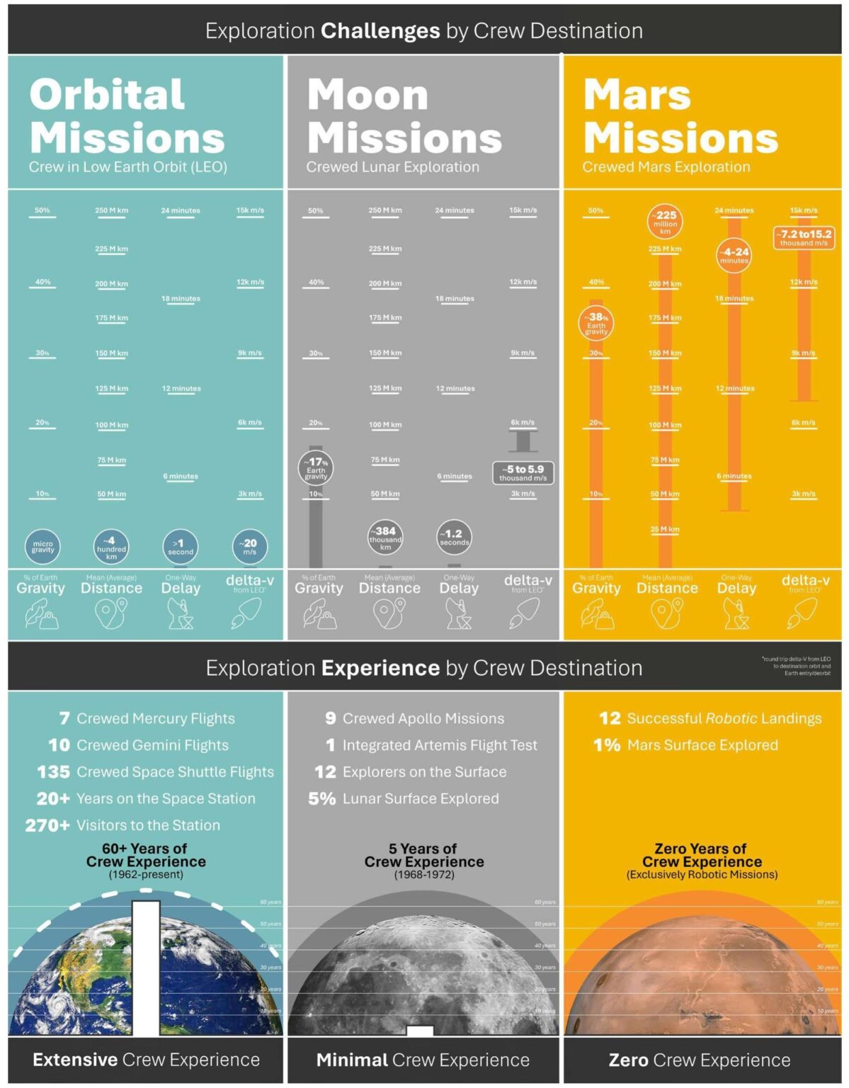 Explorationsherausforderungen und Erfahrungen von NASAs Mond-zu-Mars-Architektur 2024 Executive Overview