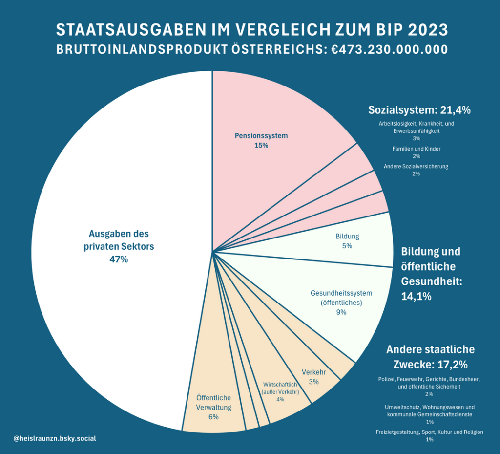 Grafiken zum Thema Pensionen und Staatsausgaben