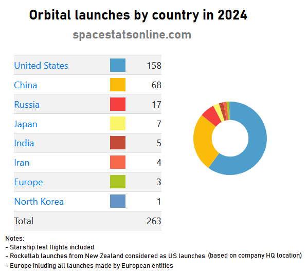 Orbitalstarts durch verschiedene Länder im Jahr 2024