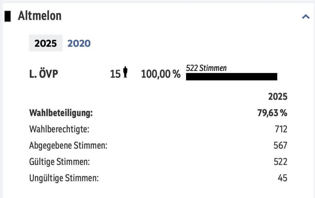 Da kann Lukashenko mit seinen läppischen 87 % einstecken, die ÖVP Altmelon liefert dir legendärste Wahlperformance des Tages!