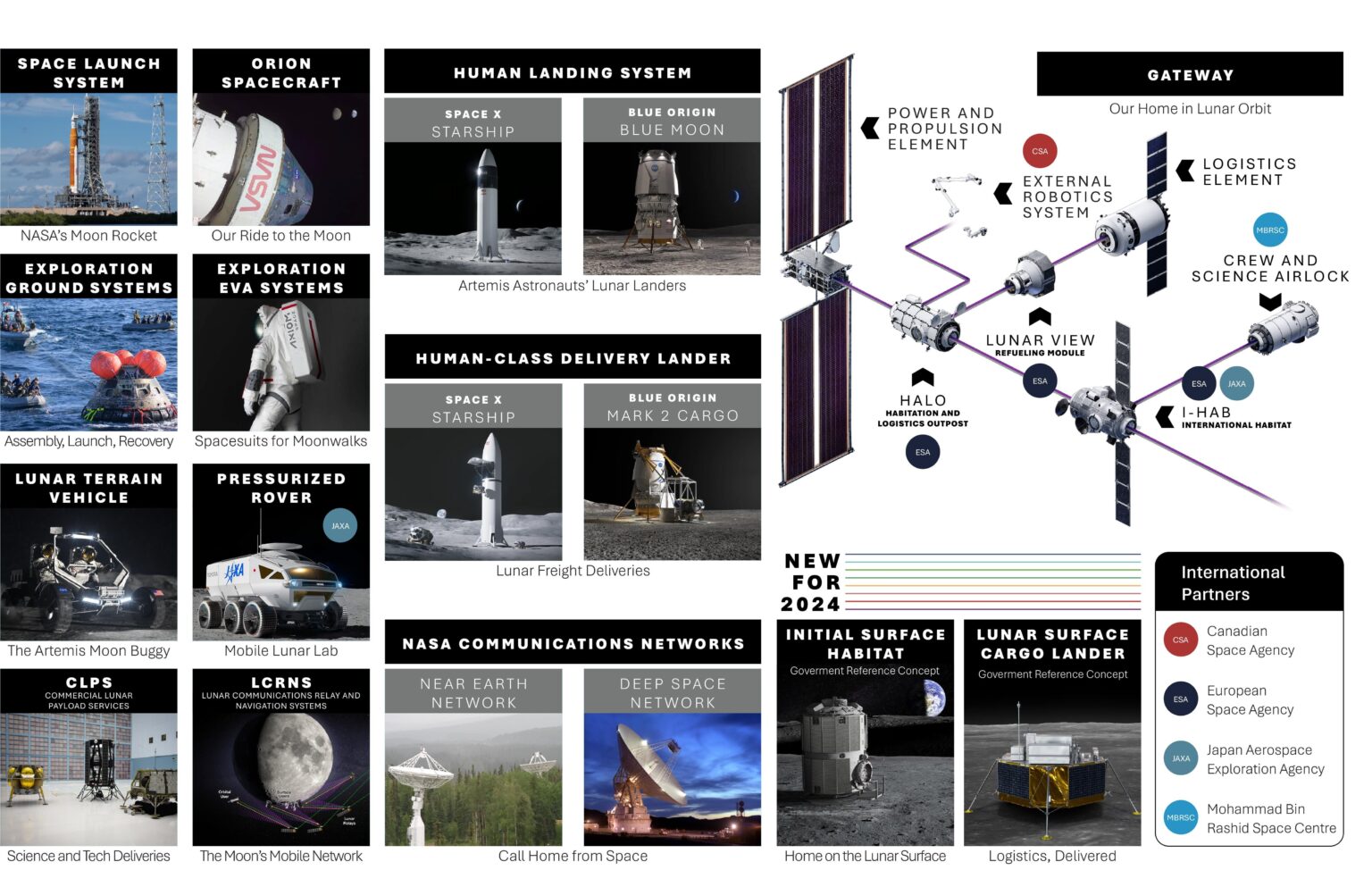 Die Artemis-Architekturelemente von NASA.gov
