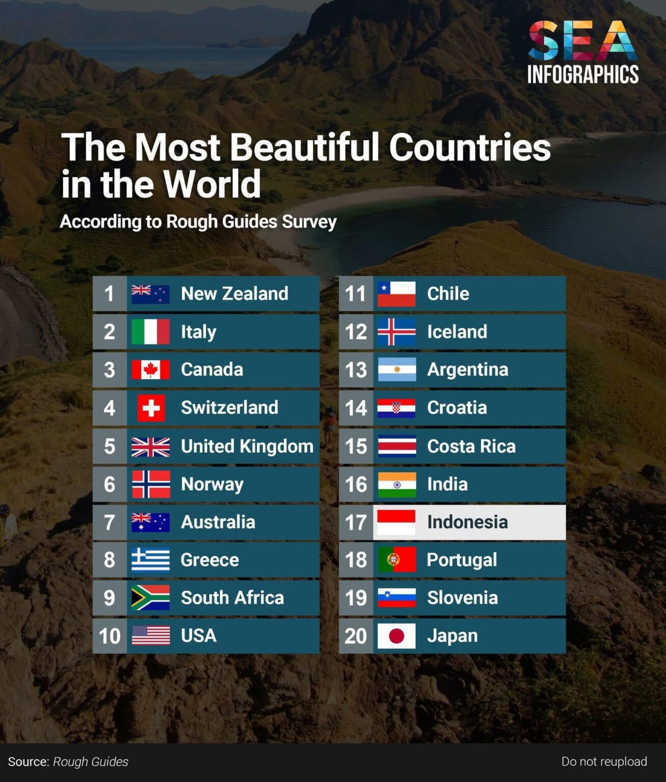 Portugal unter den Top 20 der schönsten Länder!
