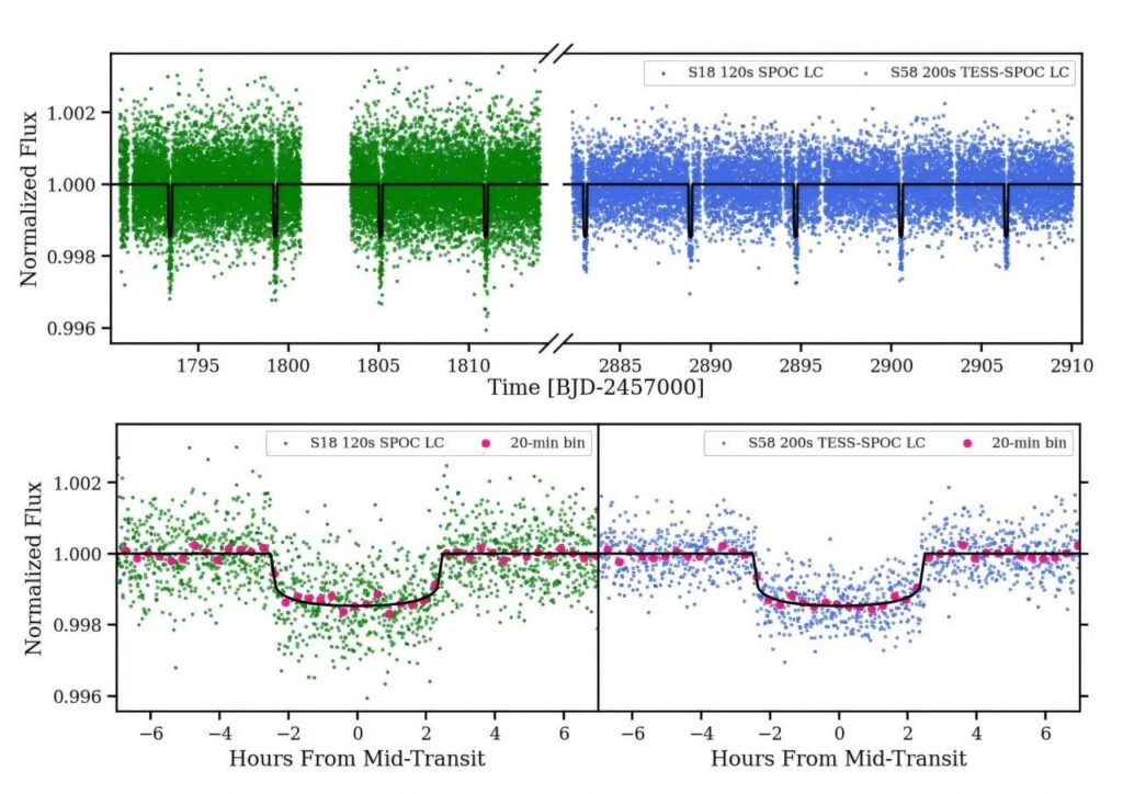 Astronomen entdecken einen neuen dichten Sub-Saturn-Exoplaneten