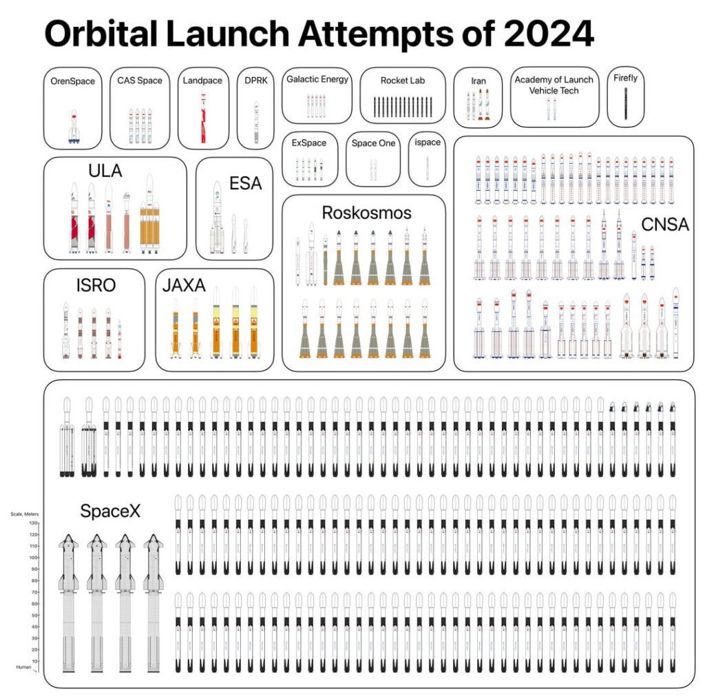 Orbitalstartversuche im Jahr 2024