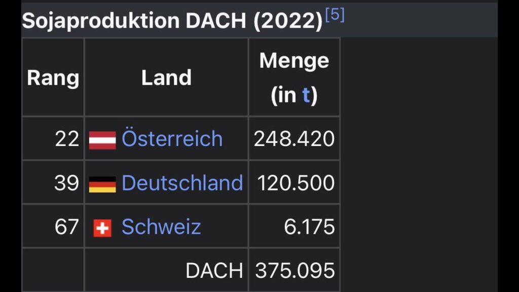 Österreich ist verantwortlich für 2/3 der Sojaproduktion im DACH-Raum.