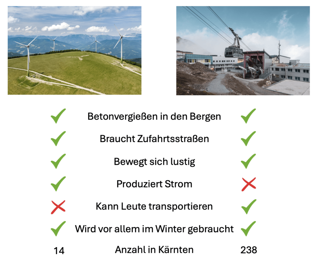 Aber für Windräder muss mann Fundamente bEToNiErEn !1!11!!!